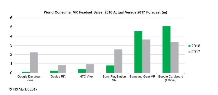 World Consumer VR Headset Sales (by IHS 2017) | Bandara