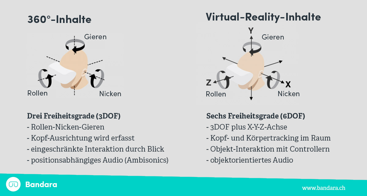 Unterschied 360°-Video und Virtual Reality | Bandara